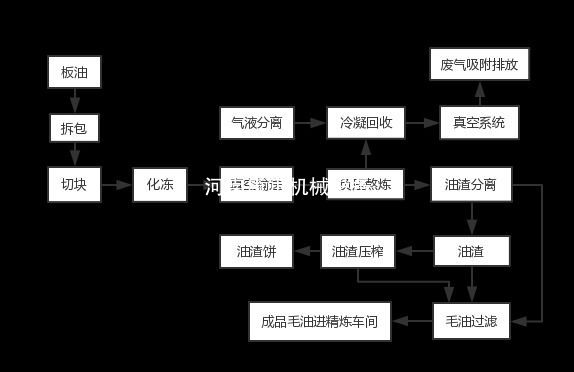 动物油熬练的工艺流程?一图带你解读